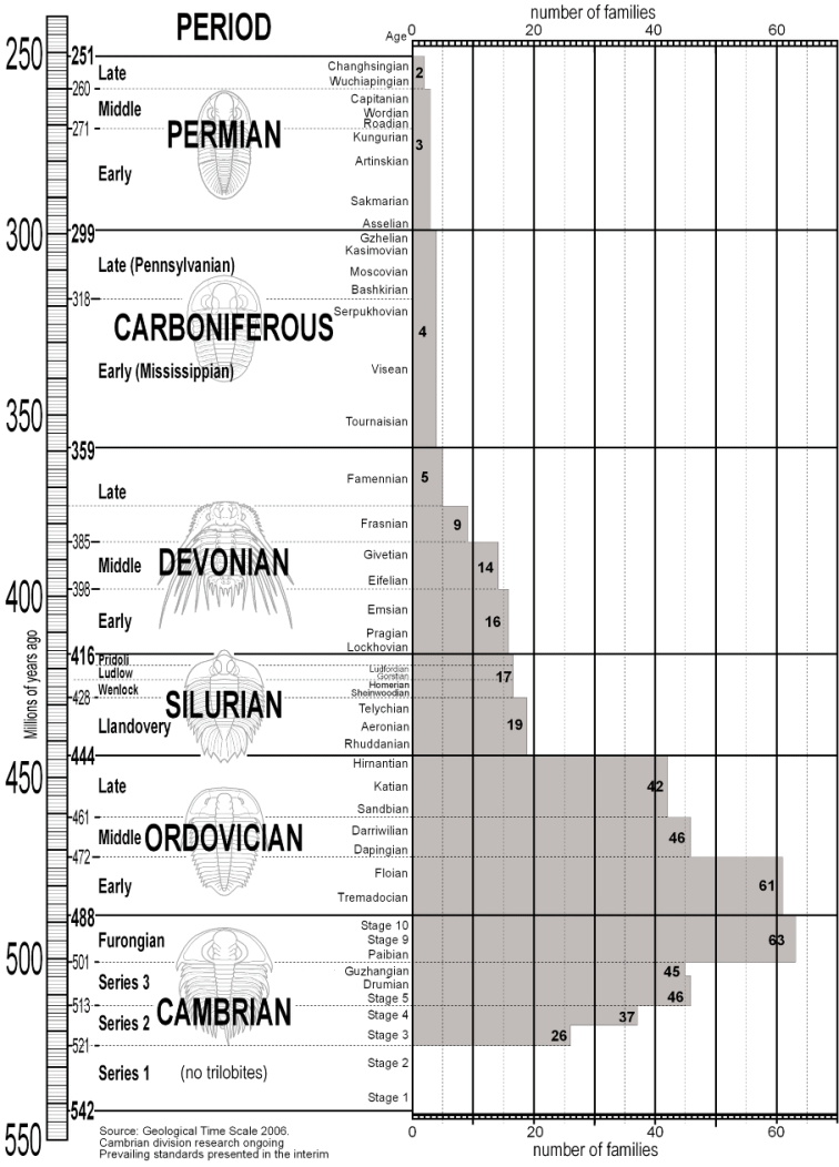 Chart of Geological Time